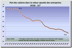 part-des-salaires-dans-la-valeur-ajoutee-des-entreprises-ocde-15.1226286434