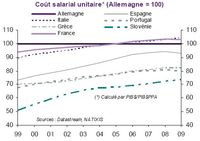 Cout salarial relatif