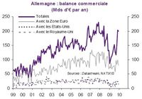 Balance commerciale allemagne