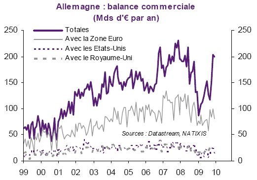 Balance commerciale allemagne