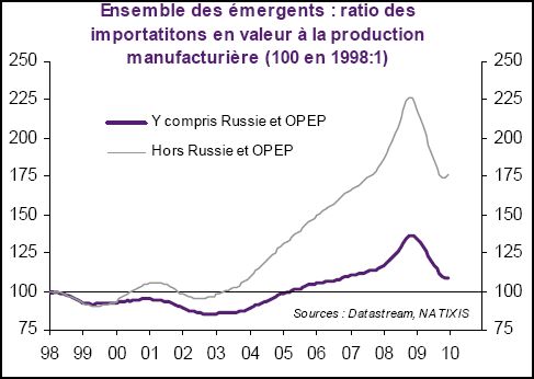Importations émergents