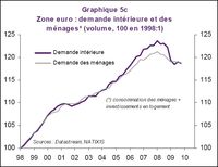 Demande intérieure Zeuro