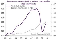 Productivité salaire tete