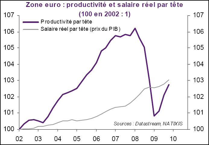 Productivité salaire tete